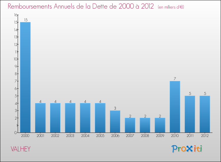 Evolution de l'annuité de la dette pour la commune de VALHEY de 2000 à 2012 Annuités de la dette pour VALHEY de 2000 à 2012