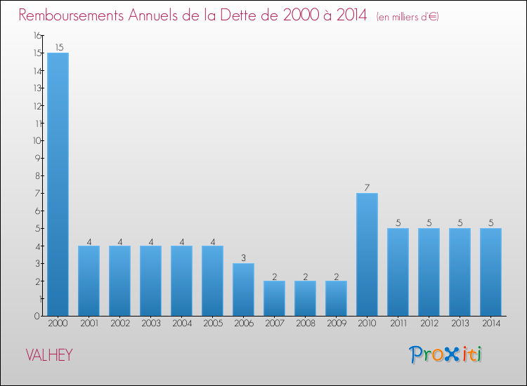 Evolution de l'annuité de la dette pour la commune de VALHEY de 2000 à 2014 Annuités de la dette pour VALHEY de 2000 à 2014