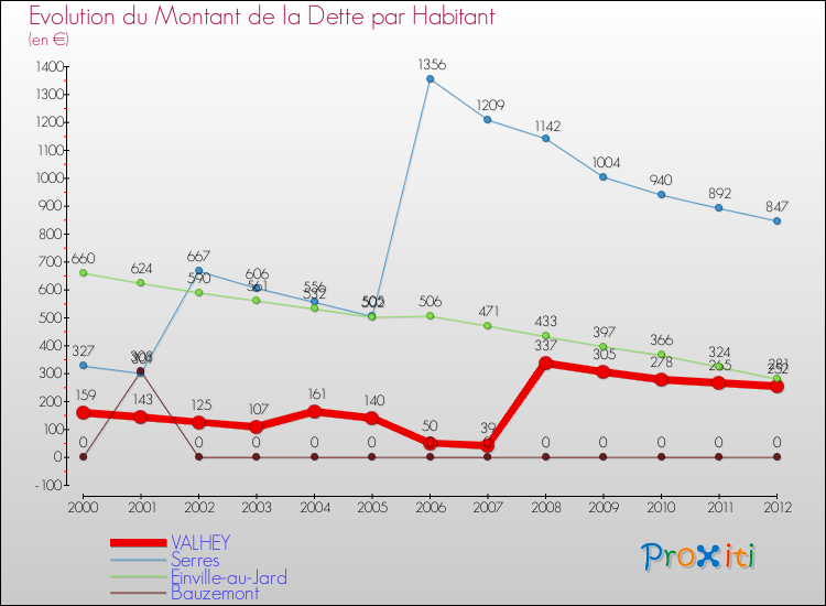 Evolution de la dette par habitant pour la commune de VALHEY et les communes proches de 2000 à 2012 Comparaison de la dette par habitant pour VALHEY et les communes voisines de 2000 à 2012