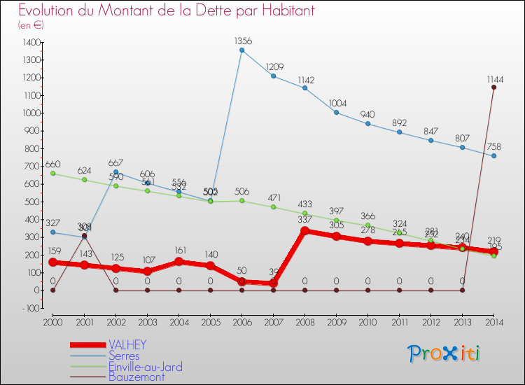 Evolution de la dette par habitant pour la commune de VALHEY et les communes proches de 2000 à 2014 Comparaison de la dette par habitant pour VALHEY et les communes voisines de 2000 à 2014