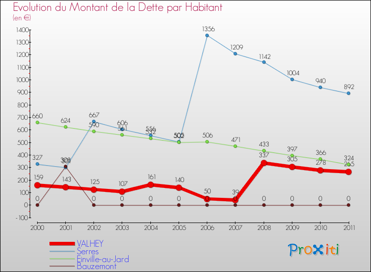 Evolution de la dette par habitant pour la commune de VALHEY et les communes proches Comparaison de la dette par habitant pour VALHEY et les communes voisines