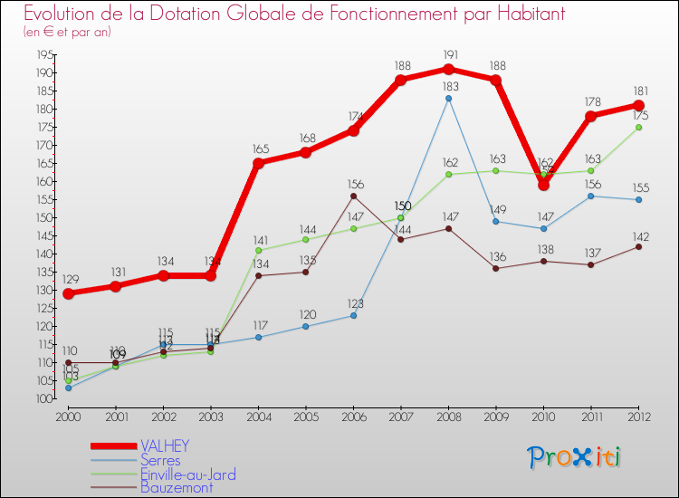 Evolution et montant de la dotation globale de fonctionnement par Habitant pour VALHEY et les communes proches Comparaison des dotations globales de fonctionnement par habitant pour VALHEY et les communes voisines
