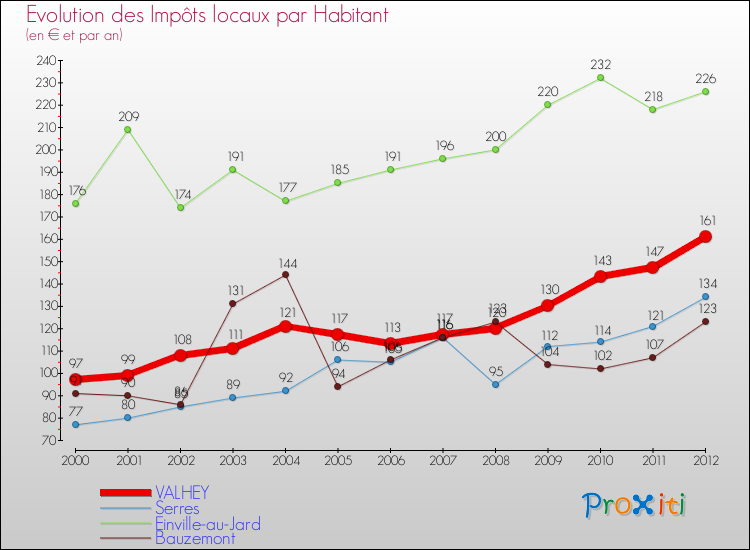 Evolution et montant des impôts locaux par Habitant pour VALHEY et les communes proches Comparaison des impôts locaux par habitant pour VALHEY et les communes voisines