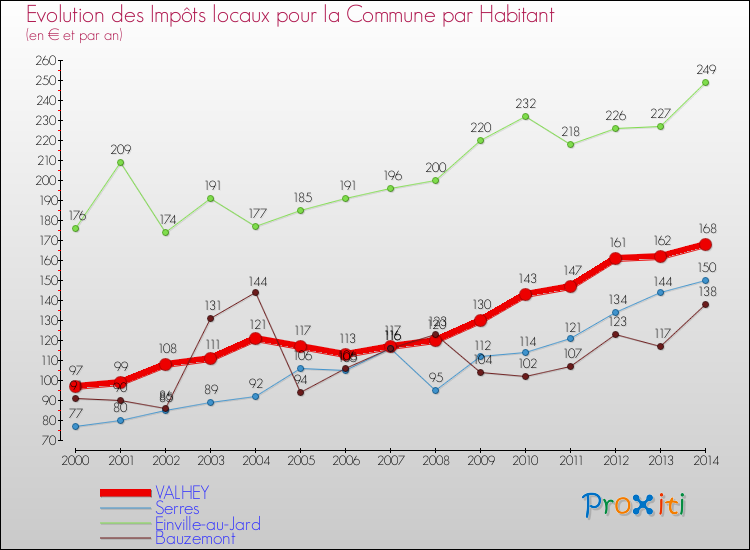 Evolution et montant des impôts locaux par Habitant pour VALHEY et les communes proches de 2000 à 2014 Comparaison des impôts locaux par habitant pour VALHEY et les communes voisines de 2000 à 2014