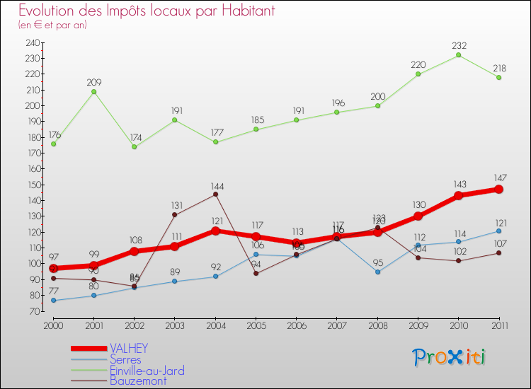 Evolution et montant des impôts locaux par Habitant pour VALHEY et les communes proches Comparaison des impôts locaux par habitant pour VALHEY et les communes voisines
