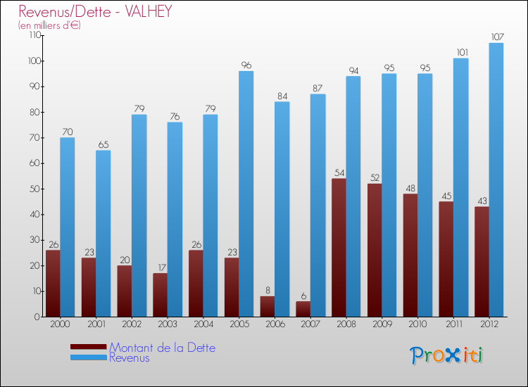 Evolution comparée de la dette et des revenus pour la commune de VALHEY de 2000 à 2012 Comparaison de la dette et des revenus pour VALHEY de 2000 à 2012
