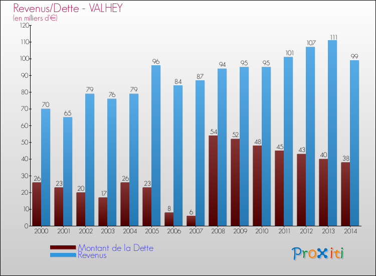 Evolution comparée de la dette et des revenus pour la commune de VALHEY de 2000 à 2014 Comparaison de la dette et des revenus pour VALHEY de 2000 à 2014