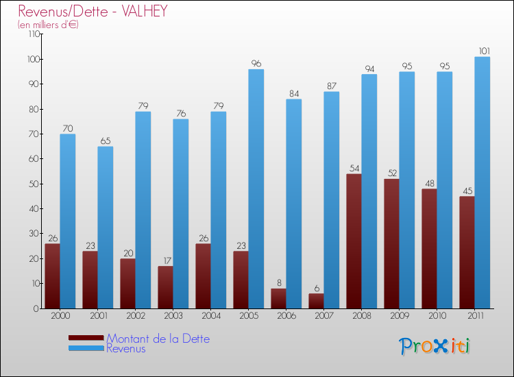 Evolution comparée de la dette et des revenus pour la commune de VALHEY de 2000 à 2011 Comparaison de la dette et des revenus pour VALHEY de 2000 à 2011