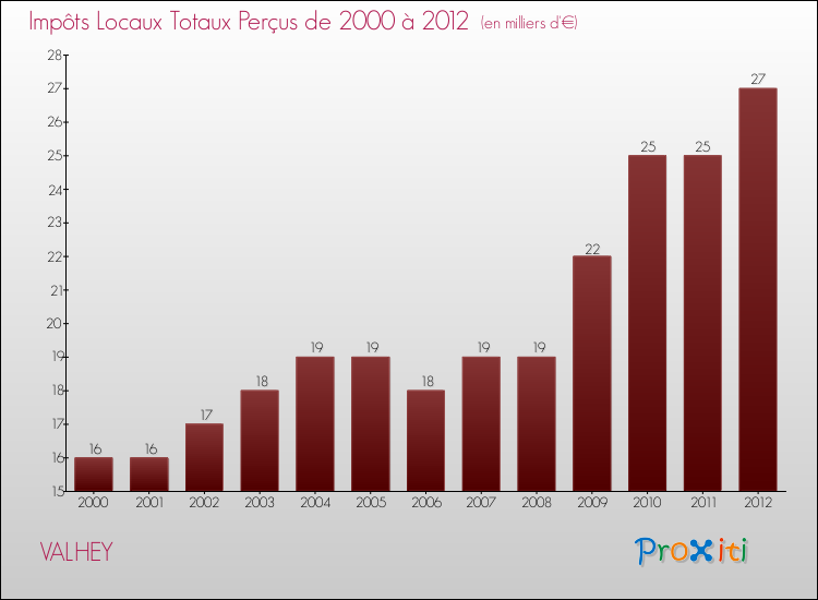 Evolution des Impôts Locaux pour la commune de VALHEY de 2000 à 2012 Evolution des Impôts Locaux pour VALHEY de 2000 à 2012
