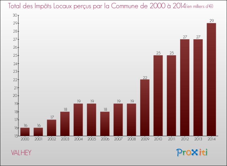 Evolution des Impôts Locaux pour la commune de VALHEY de 2000 à 2014 Evolution des Impôts Locaux pour VALHEY de 2000 à 2014