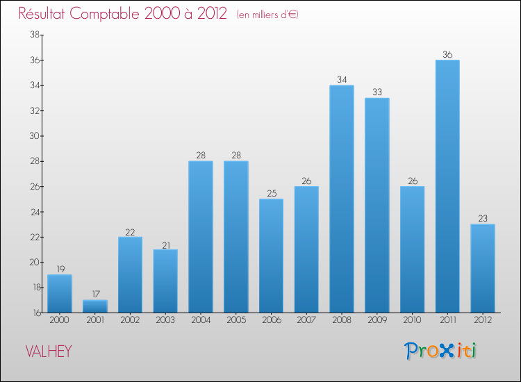 Evolution du résultat comptable pour la commune de VALHEY de 2000 à 2012 Evolution du résultat comptable pour VALHEY de 2000 à 2012