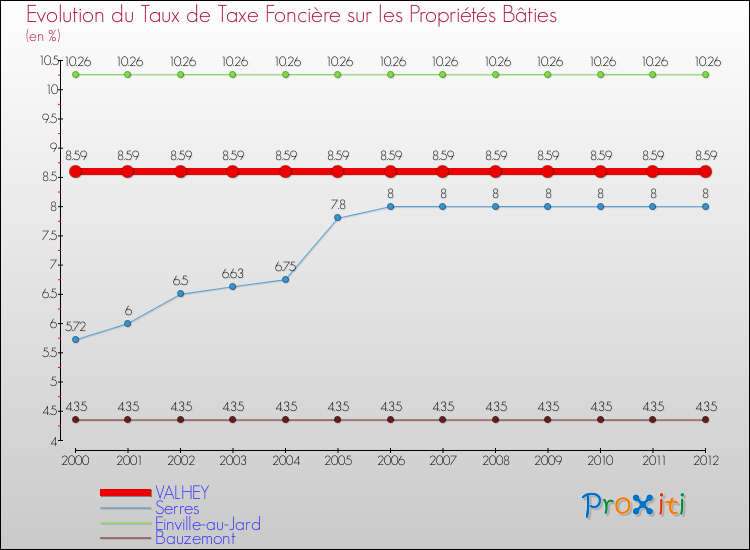 Evolution du taux de la taxe foncière sur le bati pour VALHEY et les communes proches de 2000 à 2012 Comparaison des taux de taxe foncière sur le bati pour VALHEY et les communes voisines de 2000 à 2012