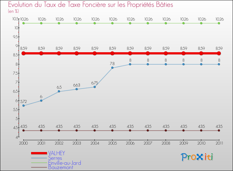 Evolution du taux de la taxe foncière sur le bati pour VALHEY et les communes proches Comparaison des taux de taxe foncière sur le bati pour VALHEY et les communes voisines