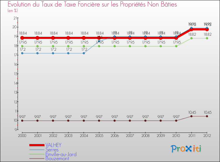 Evolution du taux de la taxe foncière sur les immeubles et terrains non batis pour VALHEY et les communes proches de 2000 à 2012 Comparaison des taux de la taxe foncière sur les immeubles et terrains non batis pour VALHEY et les communes voisines de 2000 à 2012