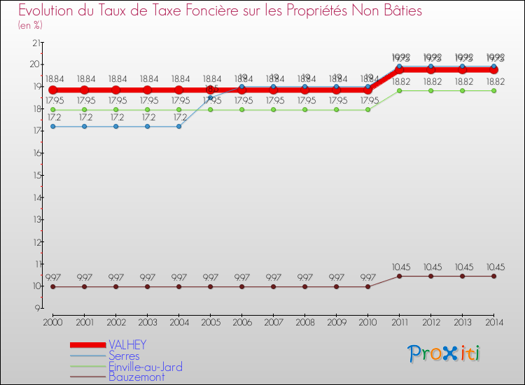 Evolution du taux de la taxe foncière sur les immeubles et terrains non batis pour VALHEY et les communes proches de 2000 à 2014 Comparaison des taux de la taxe foncière sur les immeubles et terrains non batis pour VALHEY et les communes voisines de 2000 à 2014