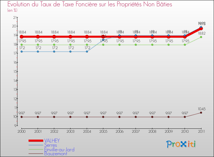 Evolution du taux de la taxe foncière sur les immeubles et terrains non batis pour VALHEY et les communes proches Comparaison des taux de la taxe foncière sur les immeubles et terrains non batis pour VALHEY et les communes voisines