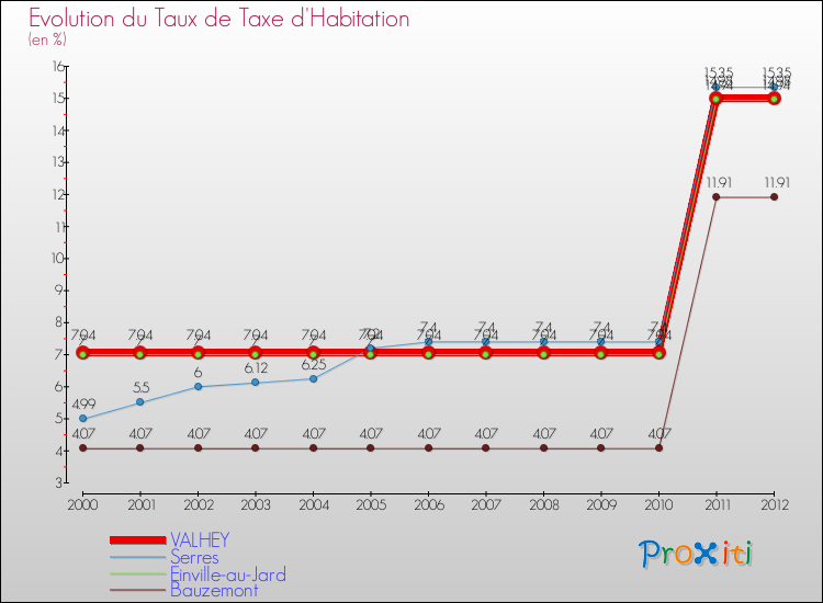 Evolution du taux de la taxe d'habitation pour VALHEY et les communes proches Comparaison des taux de la taxe d'habitation pour VALHEY et les communes voisines