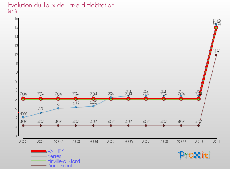 Evolution du taux de la taxe d'habitation pour VALHEY et les communes proches Comparaison des taux de la taxe d'habitation pour VALHEY et les communes voisines