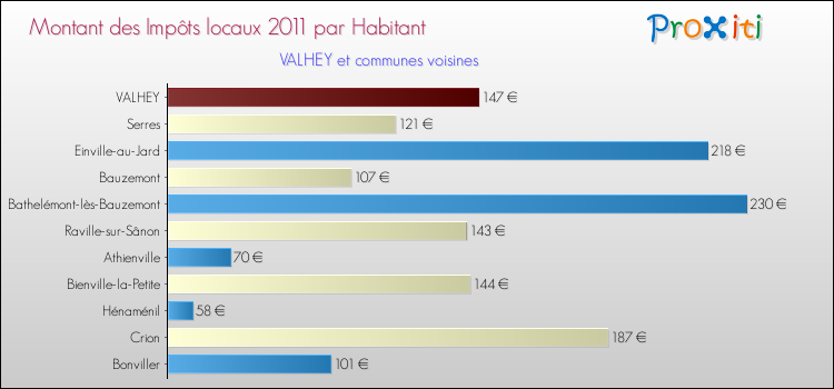 Montant des impôts locaux par Habitant pour VALHEY et les communes proches Comparaison des impôts locaux par habitant pour VALHEY et les communes voisines
