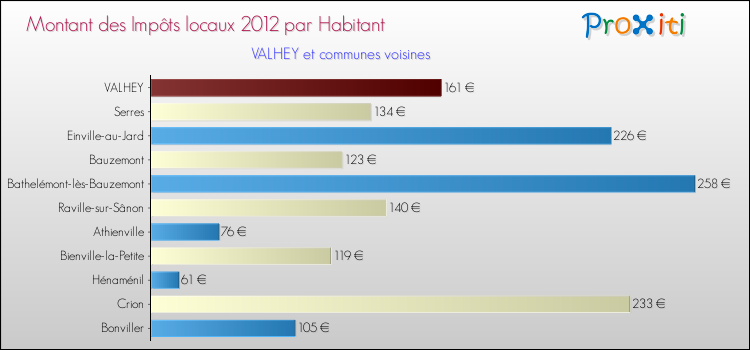 Montant des impôts locaux par Habitant pour VALHEY et les communes proches Comparaison des impôts locaux par habitant pour VALHEY et les communes voisines