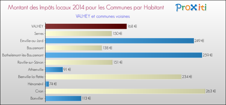 Montant des impôts locaux par Habitant pour VALHEY et les communes proches en 2014 Comparaison des impôts locaux par habitant pour VALHEY et les communes voisines en 2014