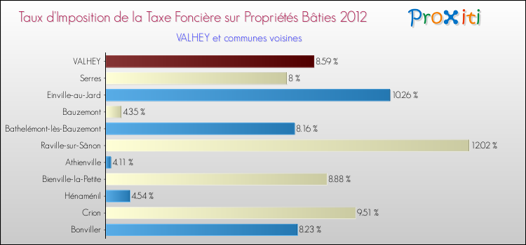 Taux d'imposition de la taxe foncière sur le bati 2012 pour VALHEY et les communes proches Comparaison des taux d'imposition de la taxe foncière sur le bati 2012 pour VALHEY et les communes voisines