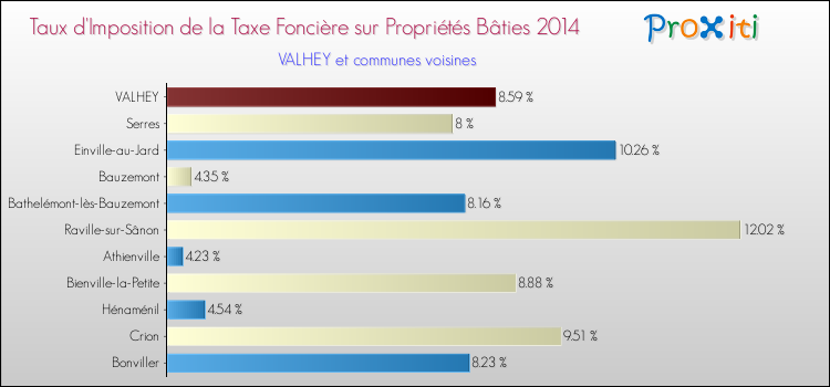 Taux d'imposition de la taxe foncière sur le bati 2014 pour VALHEY et les communes proches Comparaison des taux d'imposition de la taxe foncière sur le bati 2014 pour VALHEY et les communes voisines