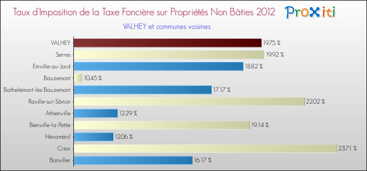 Taux d'imposition de la taxe foncière sur les immeubles et terrains non batis 2012 pour VALHEY et les communes proches Comparaison des taux d'imposition de la taxe foncière sur les immeubles et terrains non batis 2012 pour VALHEY et les communes voisines