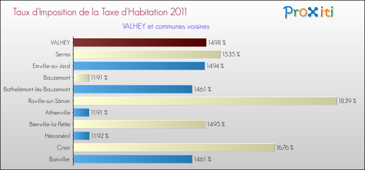 Taux d'imposition de la taxe d'habitation 2011 pour VALHEY et les communes proches Comparaison des taux d'imposition de la taxe d'habitation 2011 pour VALHEY et les communes voisines