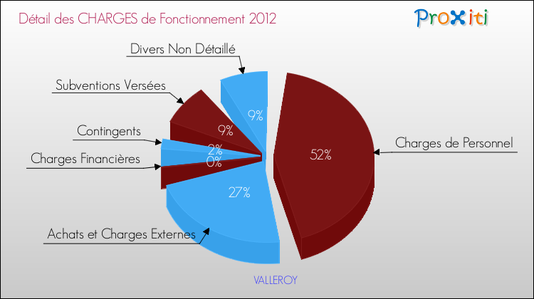 Décomposition des Charges de Fonctionnement 2012 de la commune de VALLEROY Charges de Fonctionnement 2012 pour la commune de VALLEROY