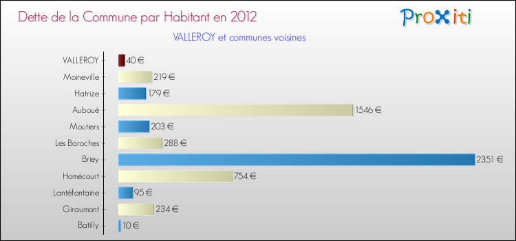 Dette par habitant de la commune en 2012 pour VALLEROY et les communes proches Comparaison de la dette par habitant de la commune en 2012 pour VALLEROY et les communes voisines