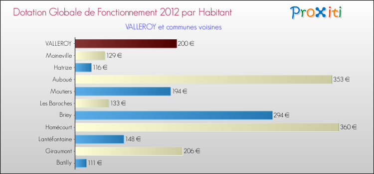 Montant des dotations globales de fonctionnement DGF par Habitant pour VALLEROY et les communes proches Comparaison des des dotations globales de fonctionnement DGF par habitant pour VALLEROY et les communes voisines