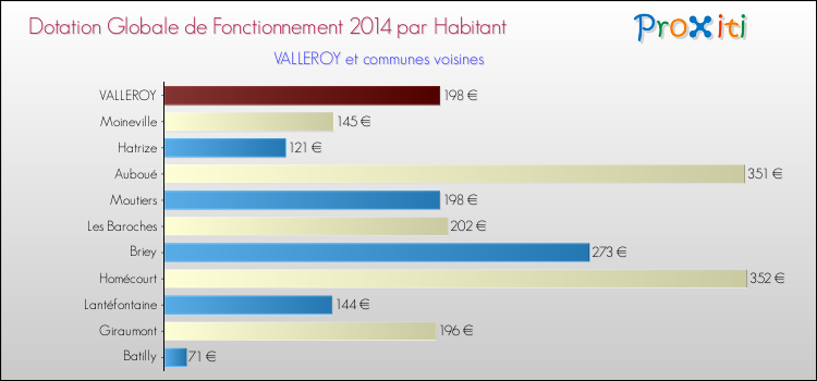 Montant des dotations globales de fonctionnement DGF par Habitant pour VALLEROY et les communes proches en 2014. Comparaison des des dotations globales de fonctionnement DGF par habitant pour VALLEROY et les communes voisines en 2014.