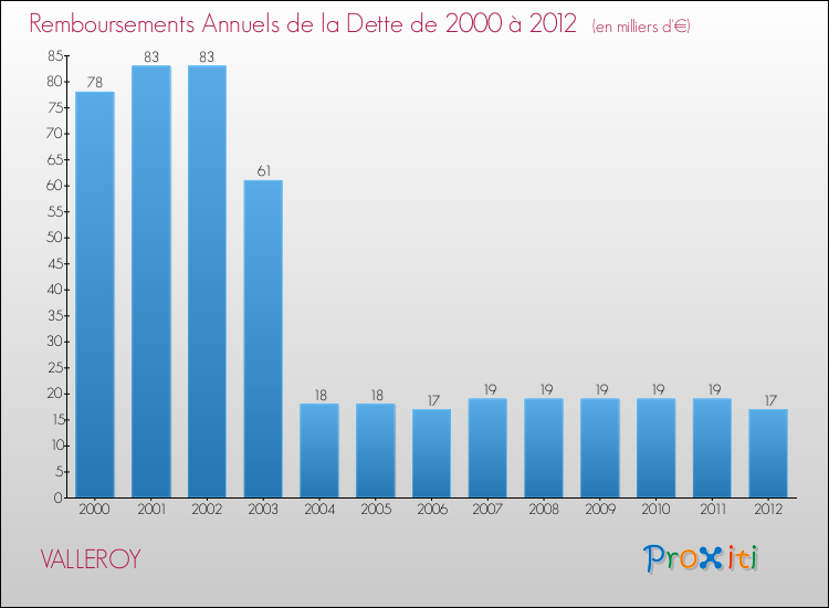 Evolution de l'annuité de la dette pour la commune de VALLEROY de 2000 à 2012 Annuités de la dette pour VALLEROY de 2000 à 2012