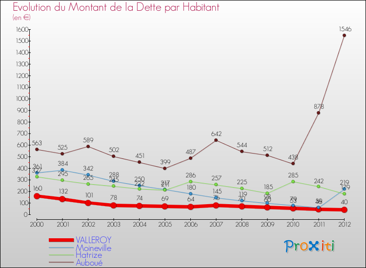 Evolution de la dette par habitant pour la commune de VALLEROY et les communes proches de 2000 à 2012 Comparaison de la dette par habitant pour VALLEROY et les communes voisines de 2000 à 2012