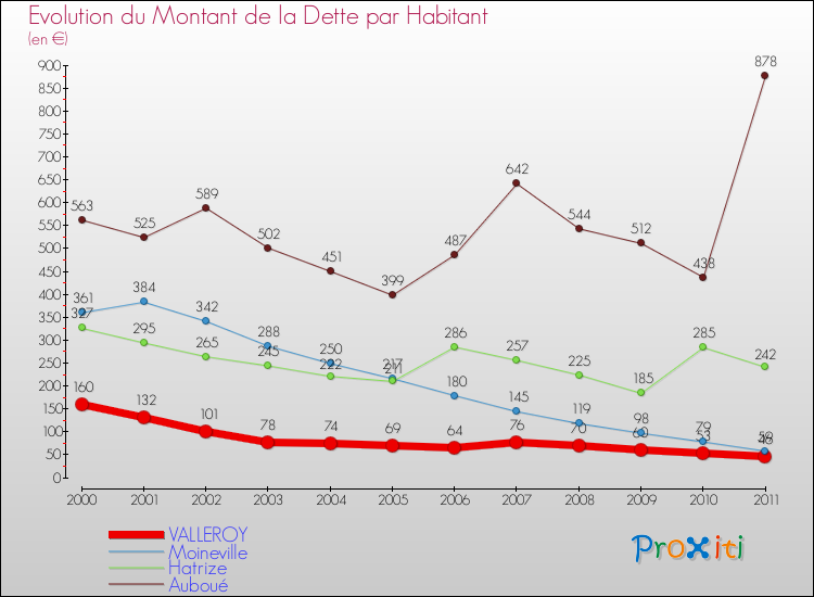 Evolution de la dette par habitant pour la commune de VALLEROY et les communes proches Comparaison de la dette par habitant pour VALLEROY et les communes voisines