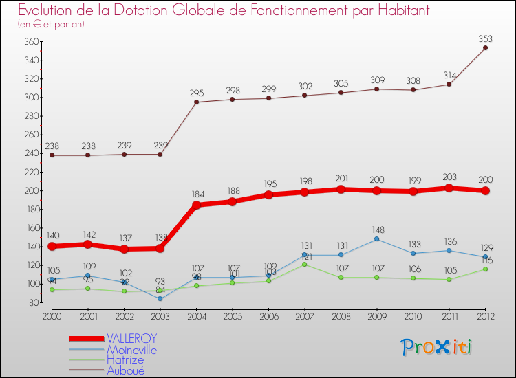 Evolution et montant de la dotation globale de fonctionnement par Habitant pour VALLEROY et les communes proches Comparaison des dotations globales de fonctionnement par habitant pour VALLEROY et les communes voisines