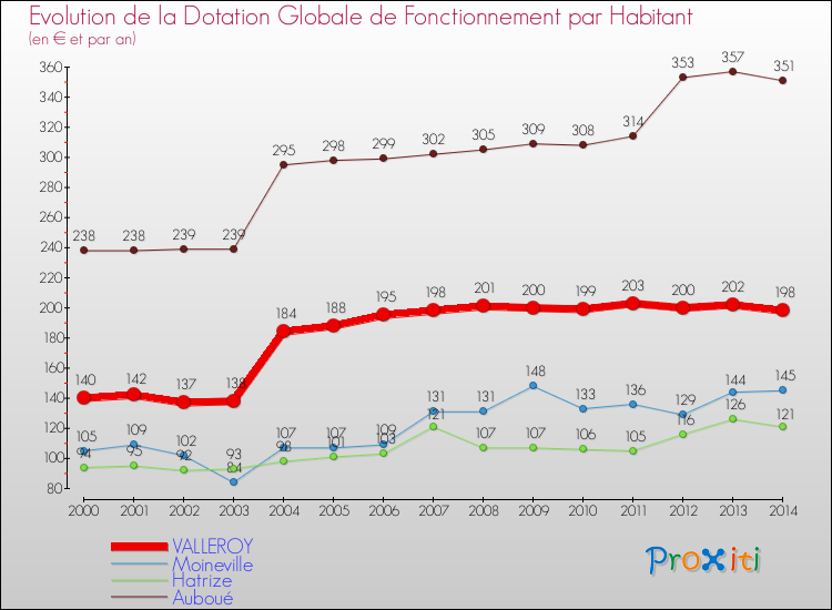 Evolution et montant de la dotation globale de fonctionnement par Habitant pour VALLEROY et les communes proches de 2000 à 2014. Comparaison des dotations globales de fonctionnement par habitant pour VALLEROY et les communes voisines de 2000 à 2014.