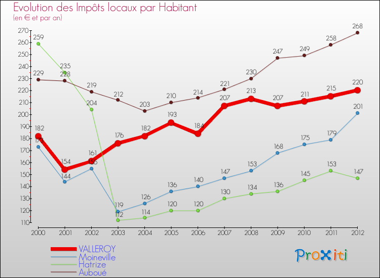 Evolution et montant des impôts locaux par Habitant pour VALLEROY et les communes proches Comparaison des impôts locaux par habitant pour VALLEROY et les communes voisines