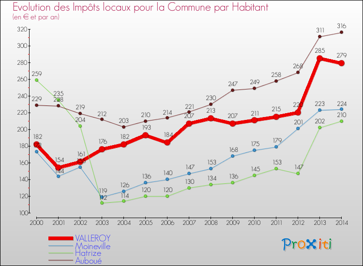 Evolution et montant des impôts locaux par Habitant pour VALLEROY et les communes proches de 2000 à 2014 Comparaison des impôts locaux par habitant pour VALLEROY et les communes voisines de 2000 à 2014