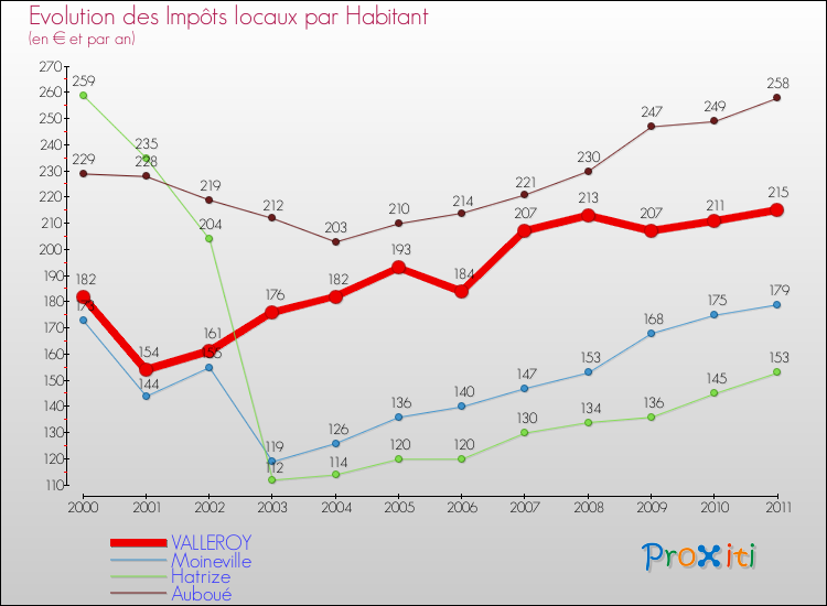 Evolution et montant des impôts locaux par Habitant pour VALLEROY et les communes proches Comparaison des impôts locaux par habitant pour VALLEROY et les communes voisines