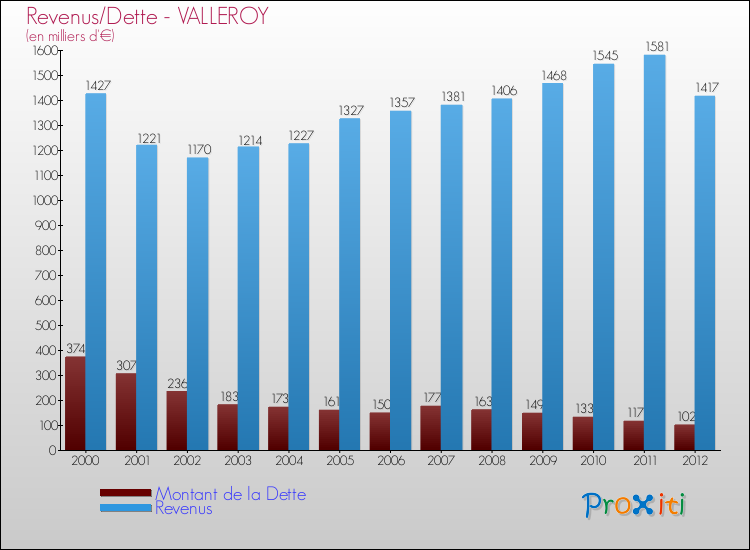 Evolution comparée de la dette et des revenus pour la commune de VALLEROY de 2000 à 2012 Comparaison de la dette et des revenus pour VALLEROY de 2000 à 2012