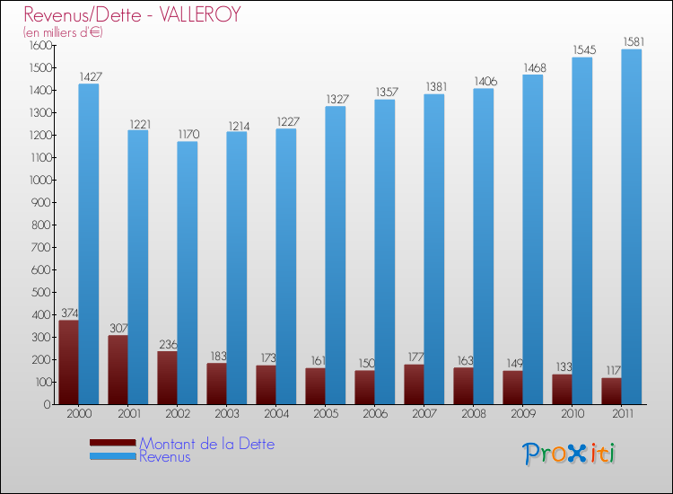 Evolution comparée de la dette et des revenus pour la commune de VALLEROY de 2000 à 2011 Comparaison de la dette et des revenus pour VALLEROY de 2000 à 2011