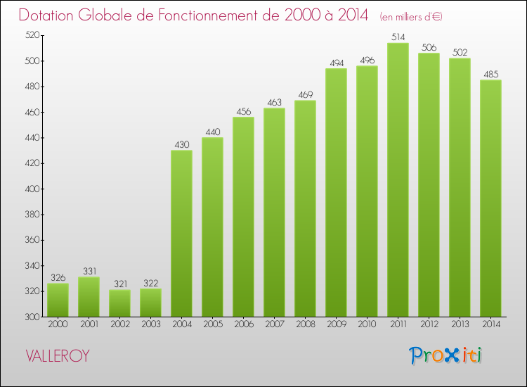Evolution du montant de la Dotation Globale de Fonctionnement pour la commune de VALLEROY de 2000 à 2014 Evolution du montant de la Dotation Globale de Fonctionnement pour VALLEROY de 2000 à 2014
