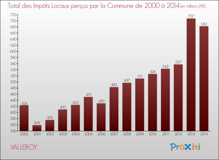Evolution des Impôts Locaux pour la commune de VALLEROY de 2000 à 2014 Evolution des Impôts Locaux pour VALLEROY de 2000 à 2014