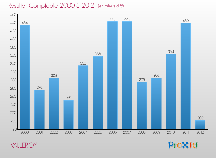Evolution du résultat comptable pour la commune de VALLEROY de 2000 à 2012 Evolution du résultat comptable pour VALLEROY de 2000 à 2012