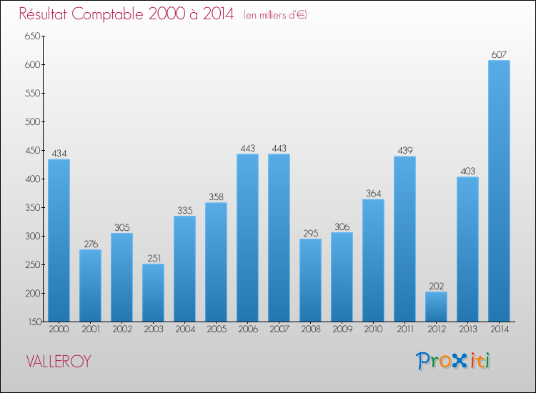 Evolution du résultat comptable pour la commune de VALLEROY de 2000 à 2014 Evolution du résultat comptable pour VALLEROY de 2000 à 2014