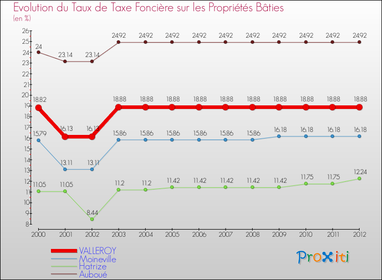 Evolution du taux de la taxe foncière sur le bati pour VALLEROY et les communes proches de 2000 à 2012 Comparaison des taux de taxe foncière sur le bati pour VALLEROY et les communes voisines de 2000 à 2012