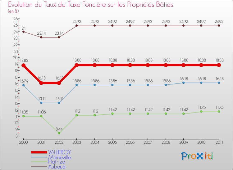 Evolution du taux de la taxe foncière sur le bati pour VALLEROY et les communes proches Comparaison des taux de taxe foncière sur le bati pour VALLEROY et les communes voisines