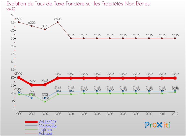 Evolution du taux de la taxe foncière sur les immeubles et terrains non batis pour VALLEROY et les communes proches de 2000 à 2012 Comparaison des taux de la taxe foncière sur les immeubles et terrains non batis pour VALLEROY et les communes voisines de 2000 à 2012